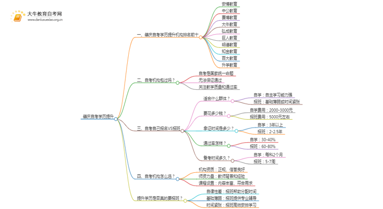 肇庆自考学历提升的正规机构排名前十（怎么选）思维导图