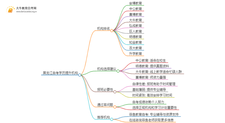 黑龙江自考学历提升的正规机构排名前十（怎么选）思维导图