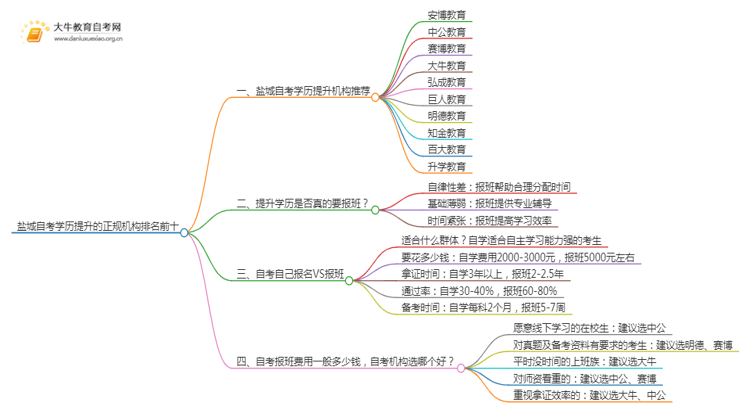 盐城自考学历提升的正规机构排名前十（怎么选）思维导图