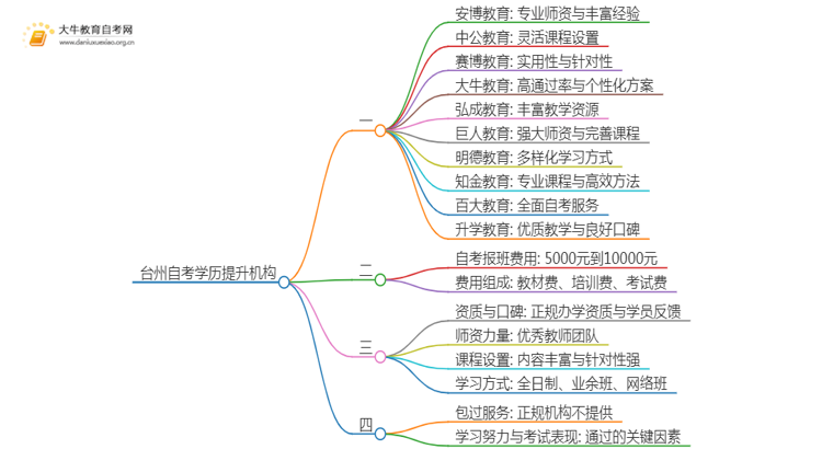 台州自考学历提升的正规机构排名前十（怎么选）思维导图