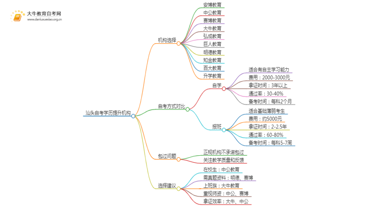 汕头自考学历提升的正规机构排名前十（怎么选）思维导图