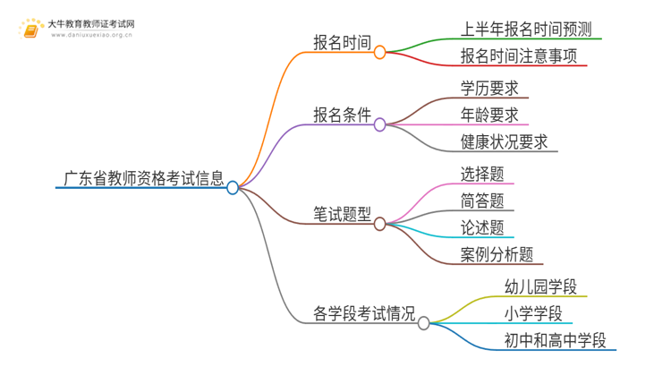 广东省25年教资考试时间上半年报名时间（预测公布）思维导图