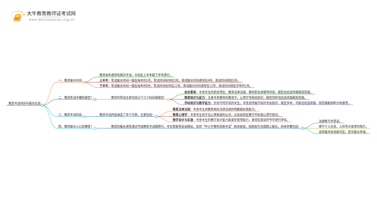 教资每年考试时间和报名时间是多少？思维导图