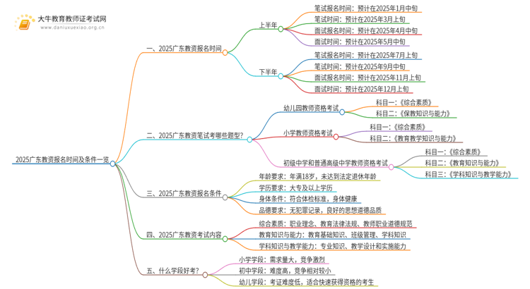 2025广东教资报名时间及条件一览思维导图