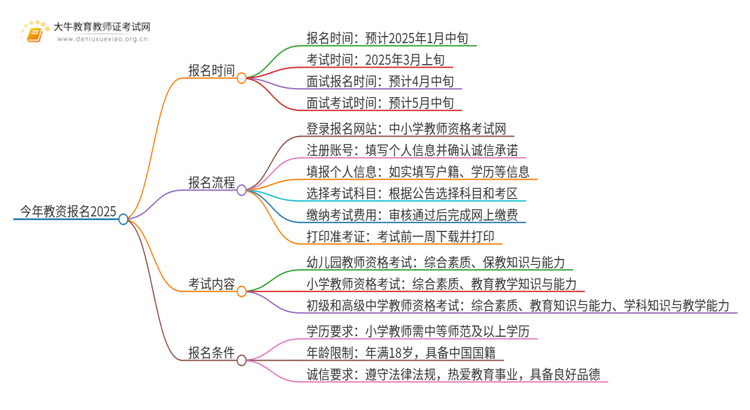 今年教资报名2025报名开始日期是多少思维导图