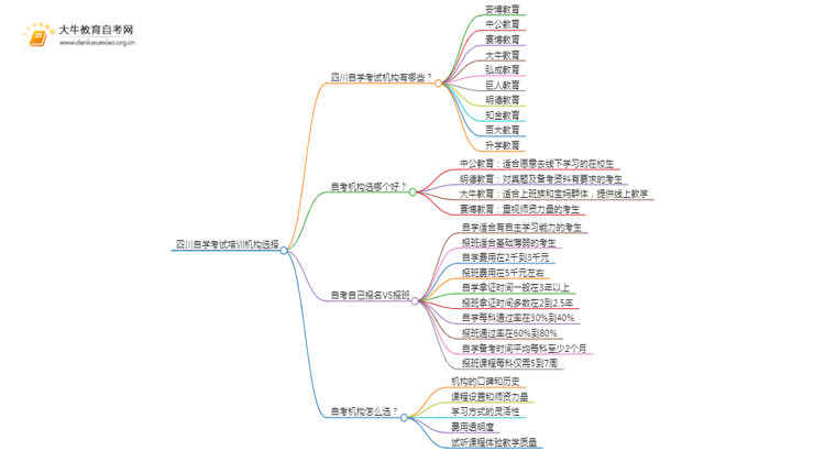 四川自学考试培训机构排名前十 如何选择思维导图