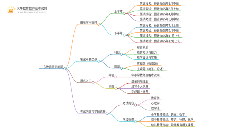 广东教资报名时间2025年 具体时间是多少号思维导图