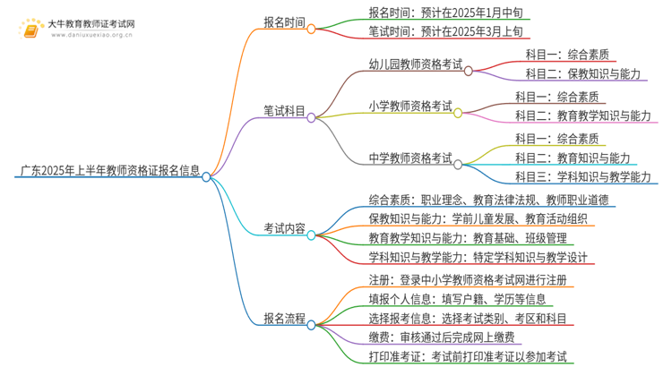 广东2025年上半年教资报名时间是什么时候思维导图