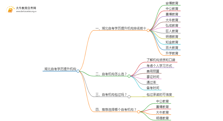 湖北自考学历提升的正规机构排名前十（怎么选）思维导图