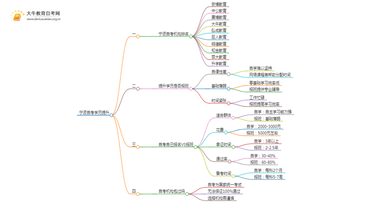 宁波自考学历提升的正规机构排名前十（怎么选）思维导图