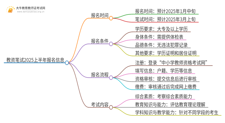 教资笔试2025报名时间上半年是几月几日思维导图