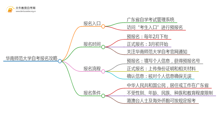 首次报考华南师范大学自考必看攻略（须知）思维导图