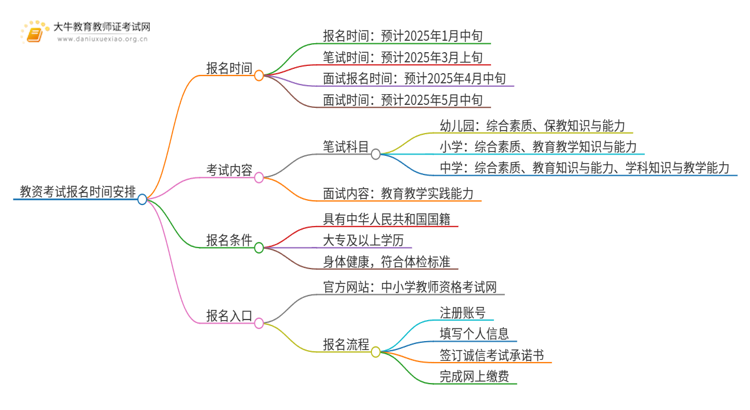 教资考试报名时间2025上半年具体安排在什么时候思维导图