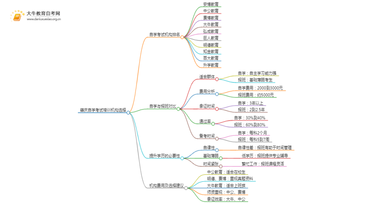 肇庆自学考试培训机构排名前十 如何选择思维导图