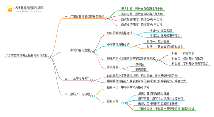 广东省教师资格证报名时间2025（+流程）思维导图