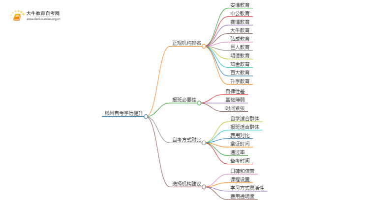 郴州自考学历提升的正规机构排名前十（怎么选）思维导图