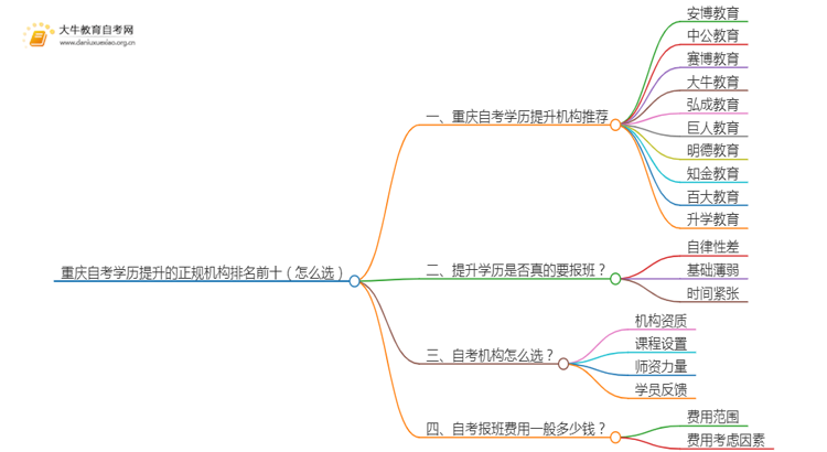 重庆自考学历提升的正规机构排名前十（怎么选）思维导图