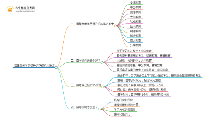 福建自考学历提升的正规机构排名前十（怎么选）思维导图