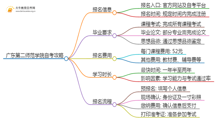 首次报考广东第二师范学院自考必看攻略（须知）思维导图