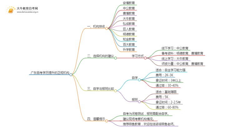 广东自考学历提升的正规机构排名前十（怎么选）思维导图