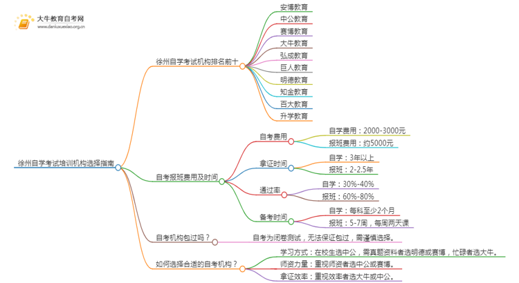 徐州自学考试培训机构排名前十 如何选择思维导图