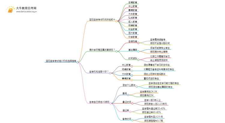 益阳自学考试培训机构排名前十 如何选择思维导图