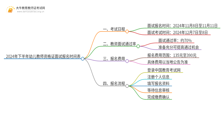 2024年下半年幼儿教师资格证面试报名时间表（最新）思维导图