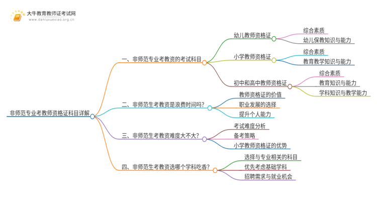 非师范专业考教师资格证考哪些科目？详解内容！思维导图