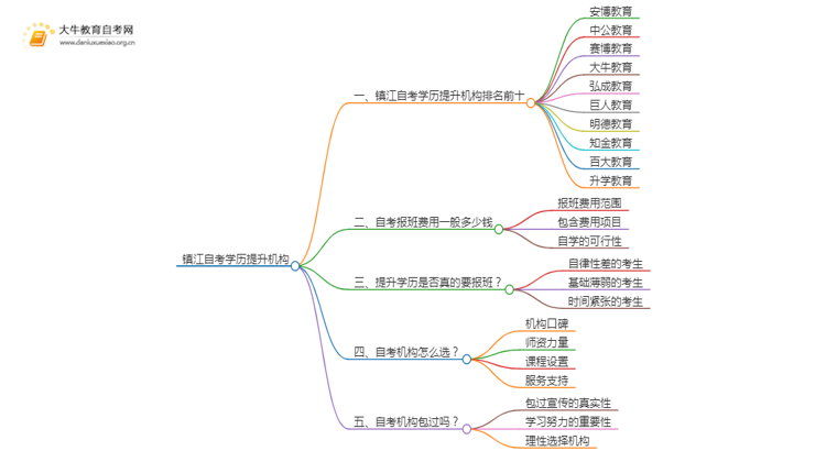 镇江自考学历提升的正规机构排名前十（怎么选）思维导图