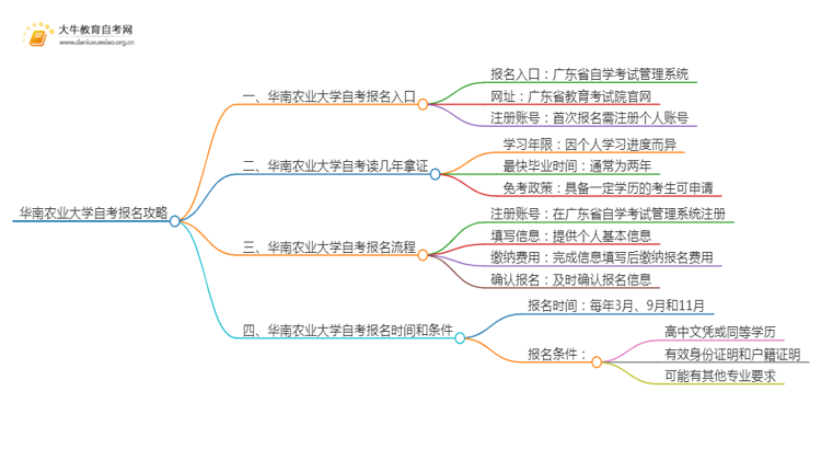 首次报考华南农业大学自考必看攻略（须知）思维导图