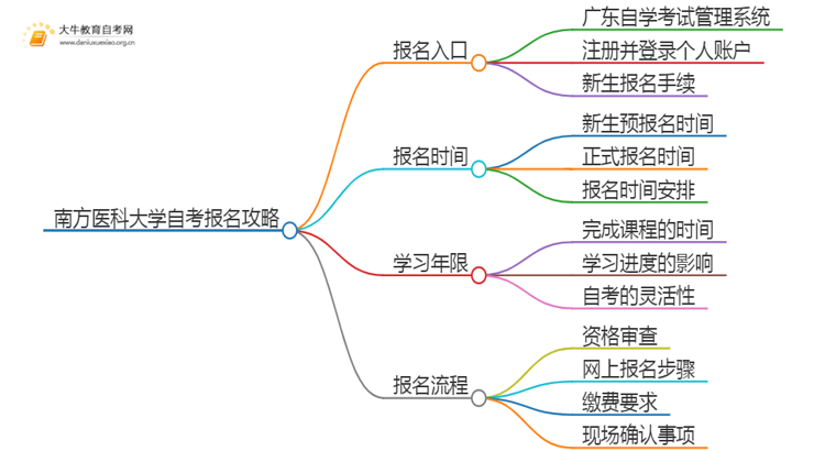 首次报考南方医科大学自考必看攻略（须知）思维导图