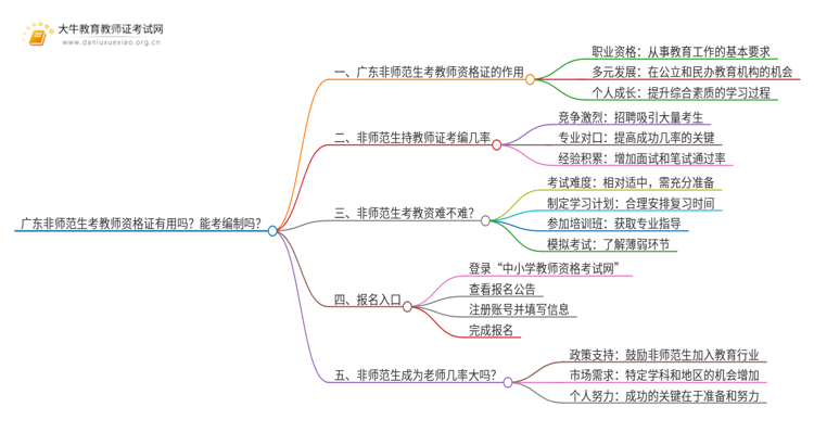 广东非师范生考教师资格证有用吗？能考编制吗思维导图