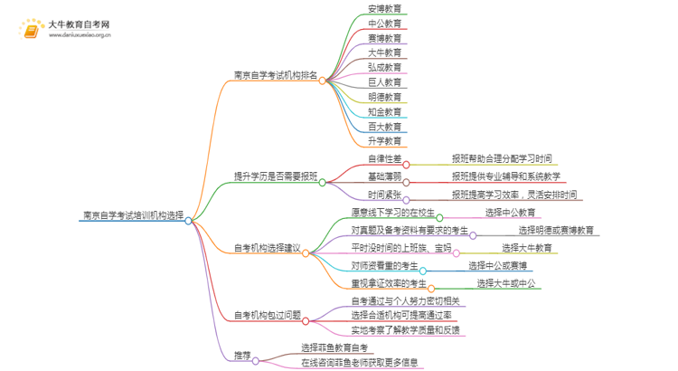 南京自学考试培训机构排名前十 如何选择思维导图