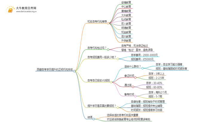 西藏自考学历提升的正规机构排名前十（怎么选）思维导图