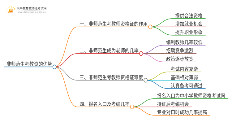 非师范生考教资的优势是什么？值得报吗思维导图