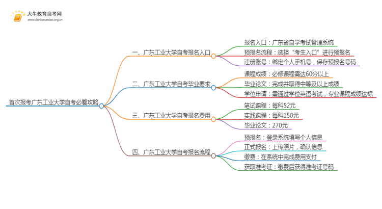 首次报考广东工业大学自考必看攻略（须知）思维导图