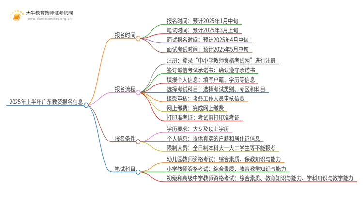 2025年上半年广东教资报名的时间是多少思维导图