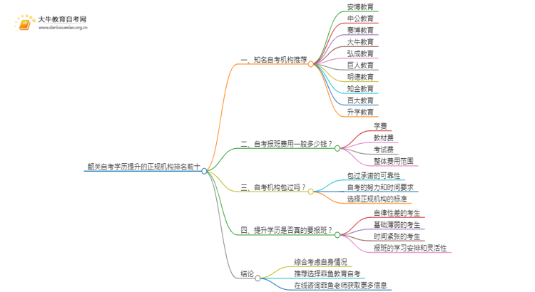 韶关自考学历提升的正规机构排名前十（怎么选）思维导图