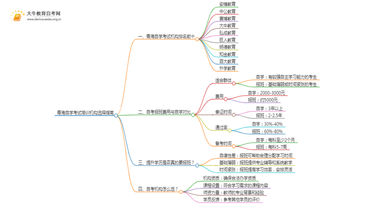 青海自学考试培训机构排名前十 如何选择思维导图