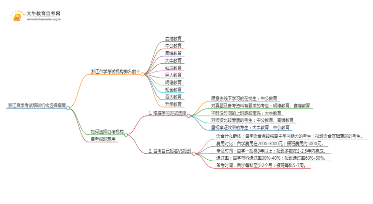 浙江自学考试培训机构排名前十 如何选择思维导图