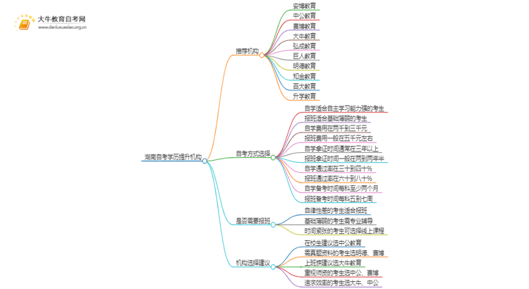 湖南自考学历提升的正规机构排名前十（怎么选）思维导图