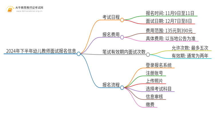 2024年下半年幼儿教师面试报名时间是多少号思维导图