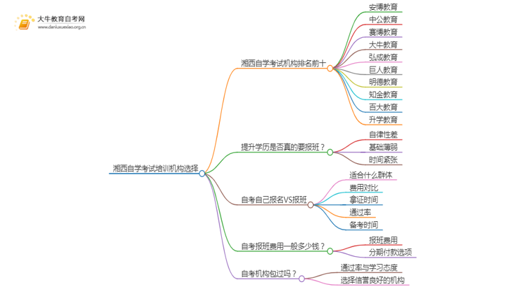 湘西自学考试培训机构排名前十 如何选择思维导图