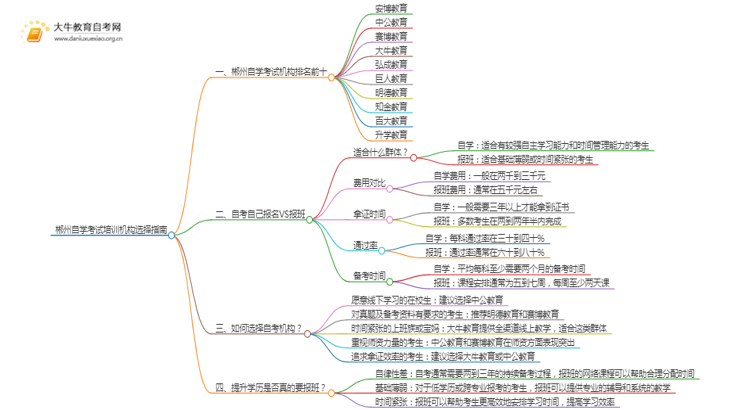 郴州自学考试培训机构排名前十 如何选择思维导图