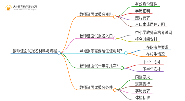 教师证面试报名需要什么材料和证件和手续思维导图