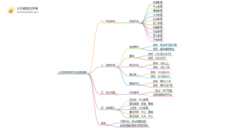 山东自学考试培训机构排名前十 如何选择思维导图