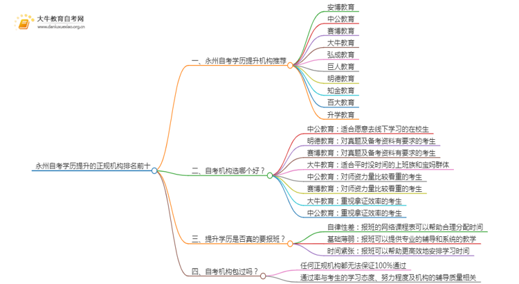 永州自考学历提升的正规机构排名前十（怎么选）思维导图