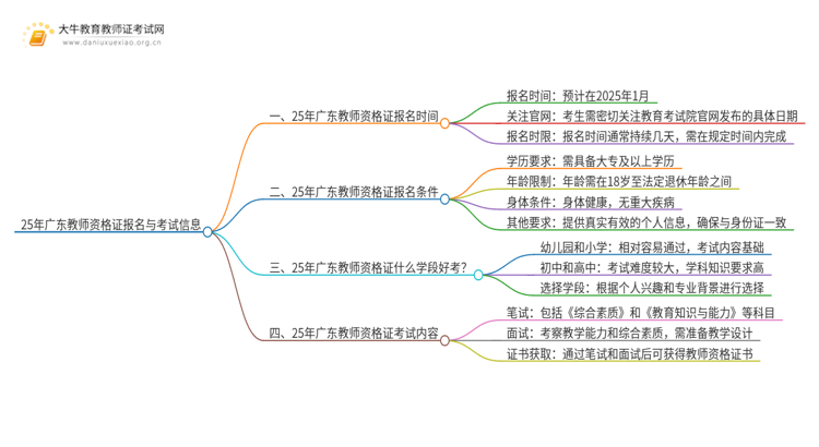 25年广东教师资格证几月报名几月考思维导图