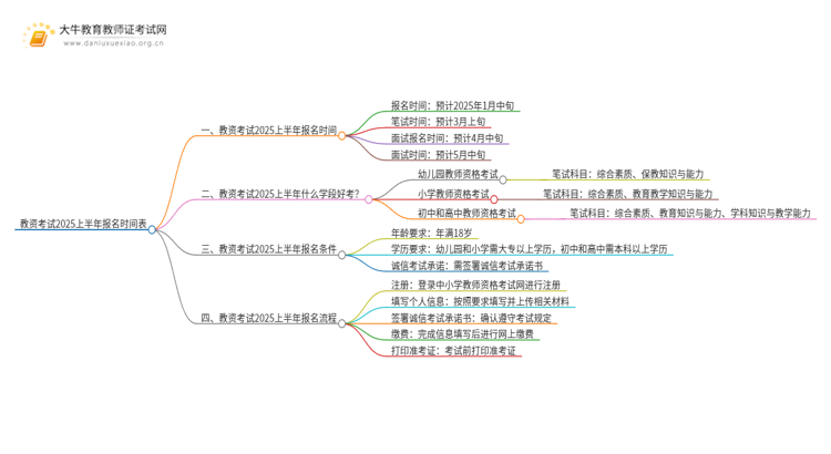 教资考试2025上半年报名时间表（最新）思维导图