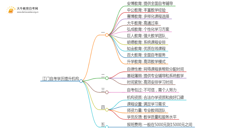 江门自考学历提升的正规机构排名前十（怎么选）思维导图